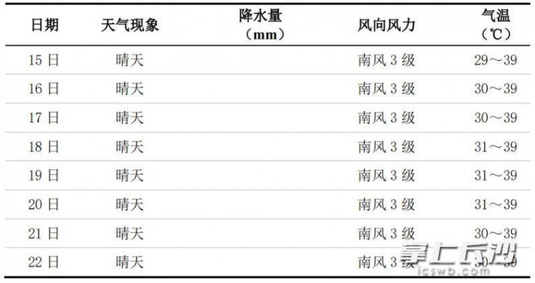 长沙天气预报一周七天（长沙天气预报?）