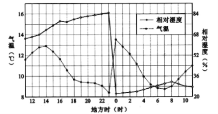 当地位值的天气（所在地气温）