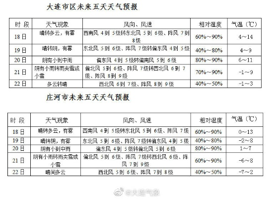 辽宁大连天气预报（辽宁大连天气预报）