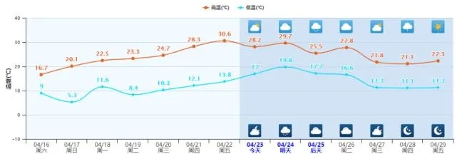 蚌埠天气预报15天（蚌埠天气预报15天当地天气查询表格）