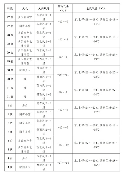 春节期间哈尔滨天气预报2025(哈尔滨天气时间) 春节期间哈尔滨天气预报2025(哈尔滨天气时间)