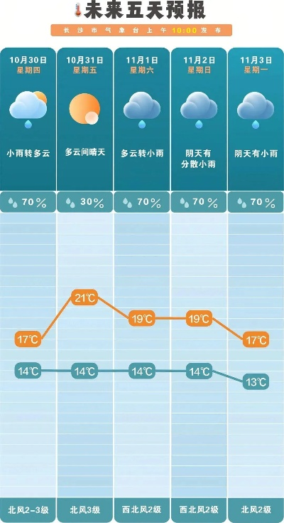 包含天气预报未来一周的词条