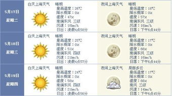 上海天气预报15天(上海天气预报15天准确天气查询表) 上海天气预报15天(上海天气预报15天准确天气查询表)