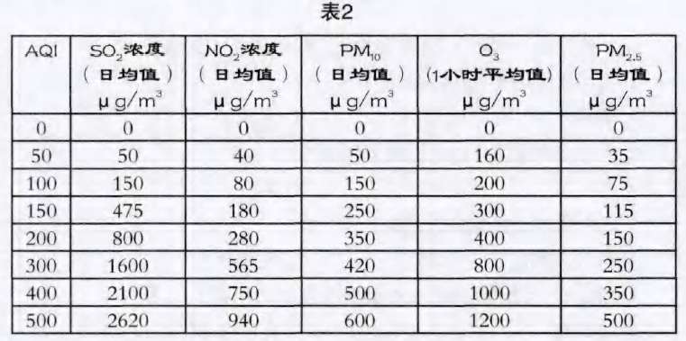 空气质量指数（空气质量指数怎么计算）
