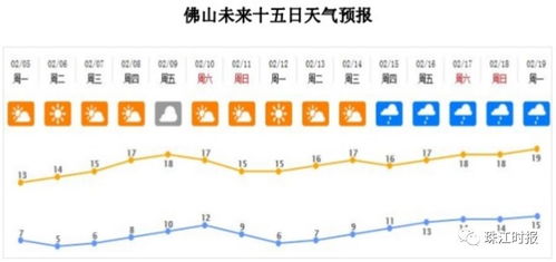 佛山天气预报15天（佛山天气预报90天查询百度）