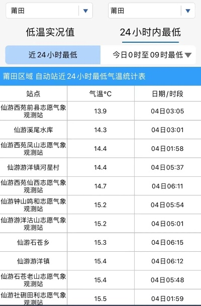 莆田天气预报一周（一莆田天气预报15天）