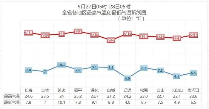 吉林省未来三天天气预报（吉林省未来三天天气预报气温波动多大需添衣?）