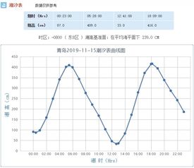 青岛天气预报15天（威海天气预报15天）