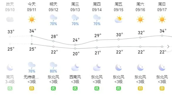 蕲春历史天气查询（蕲春未来30天天气预报情况）