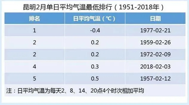 云南2月份气温多少度（云南2月份气温多少度正常）
