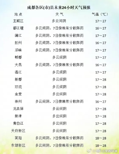 成都天气情况（成都天气情况查询15天预报）