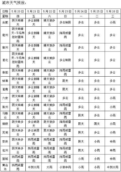 安徽未来一周天气预报（安徽未来一周天气预报黄山天气预报）